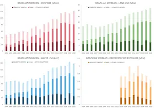 Distribution of the environmental impact of Brazilian soybean production between 2004 and 2020 destined for domestic consumption, China and other countries