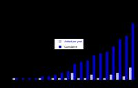 Growth Curve