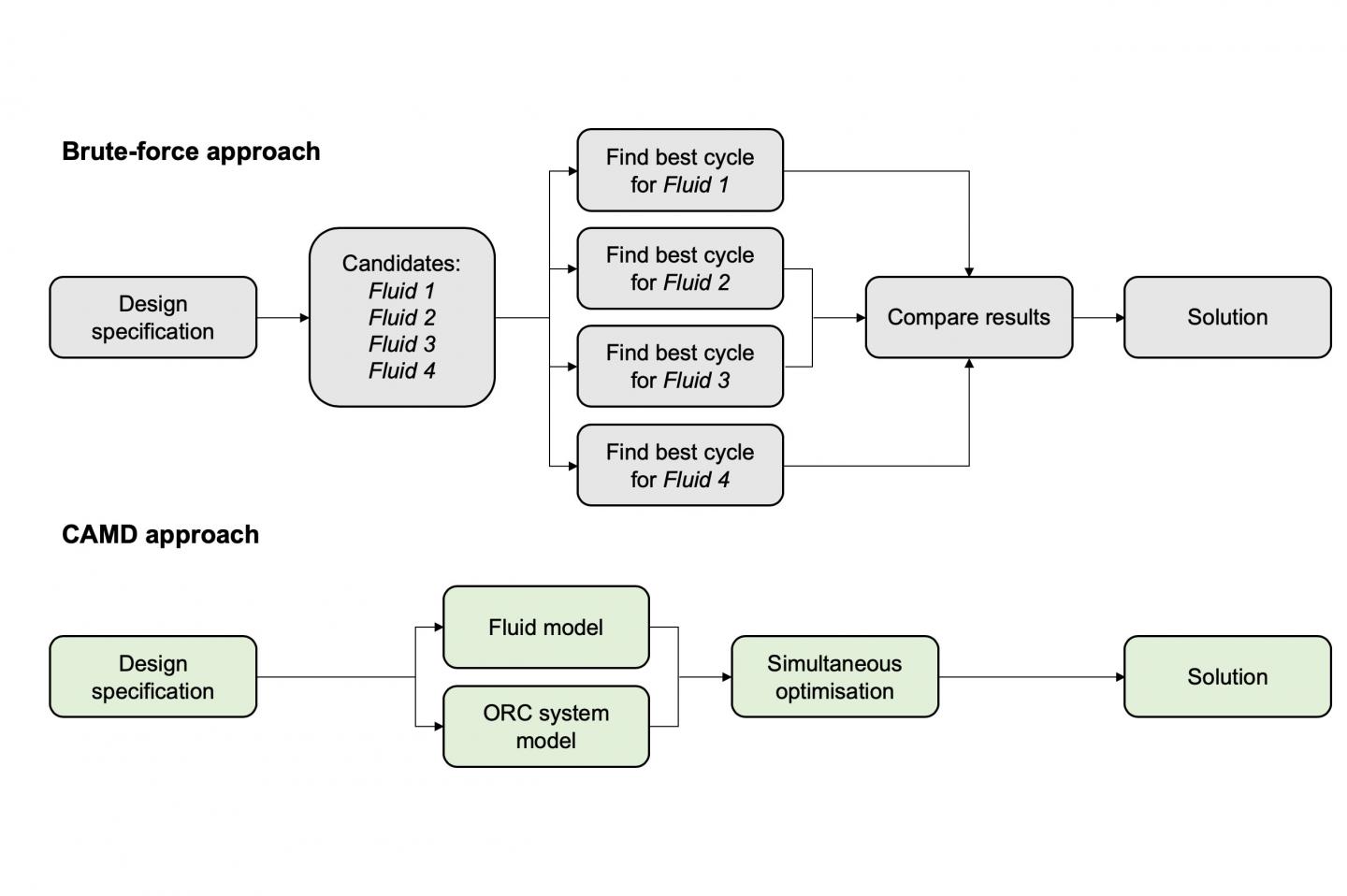 Organic Ranking Cycle Methods