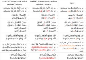 Diacritics with noise incorporation
