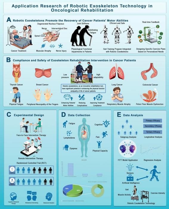 Figure 2. Applications of robotic exoskeletons in various fields.
