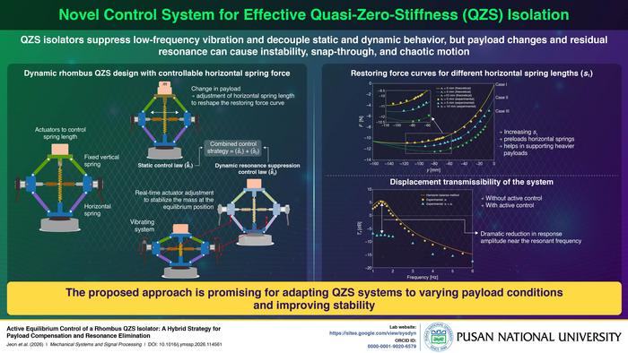 Proposed hybrid active control strategy for quasi-zero stiffness isolators