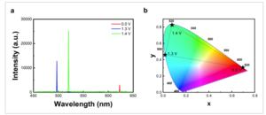 Low-Voltage Tunable Multicolor Laser Emission with Ultra-Narow Emission width