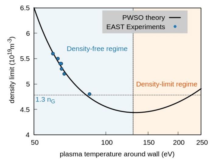 Schematic comparison of EAST experimental results with plasma–wall self-organization theory prediction