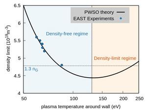 Schematic comparison of EAST experimental results with plasma–wall self-organization theory prediction