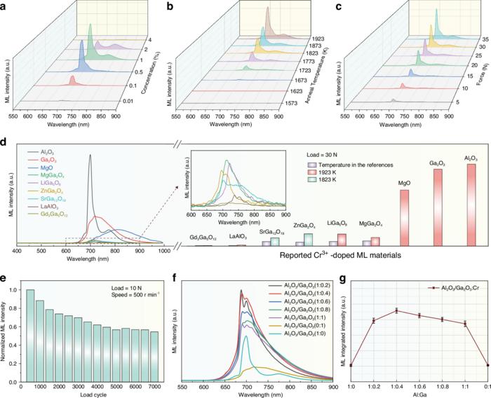 Figure 2 | ML properties of Al₂O₃ :Cr³⁺ and enhancement strategies.