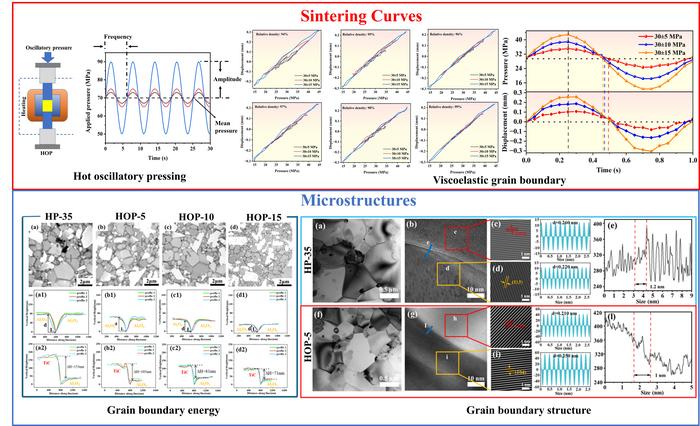 Sintering curves and microstructures of Al2O3/TiCp ceramic composites sintered under hot oscillatory pressing