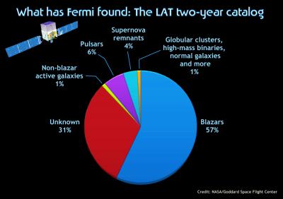What Has NASA's Fermi Satellite Found?