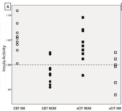 Insula Activity Differentiates Psychotherapy, Medication Responders