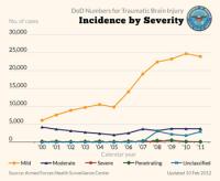 Department of Defense Data