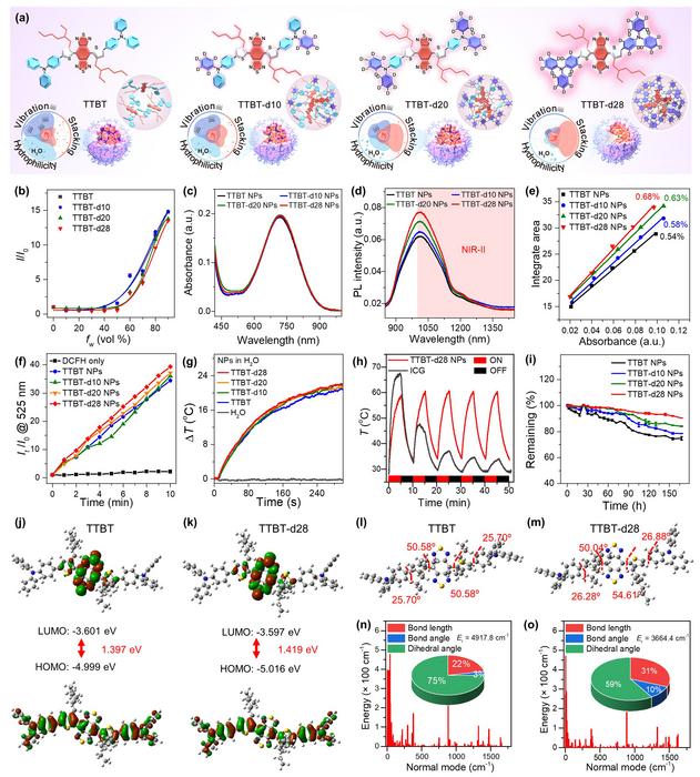 From molecular design to triple-action performance: deuterium engineering boosts NIR-II cancer phototheranostics