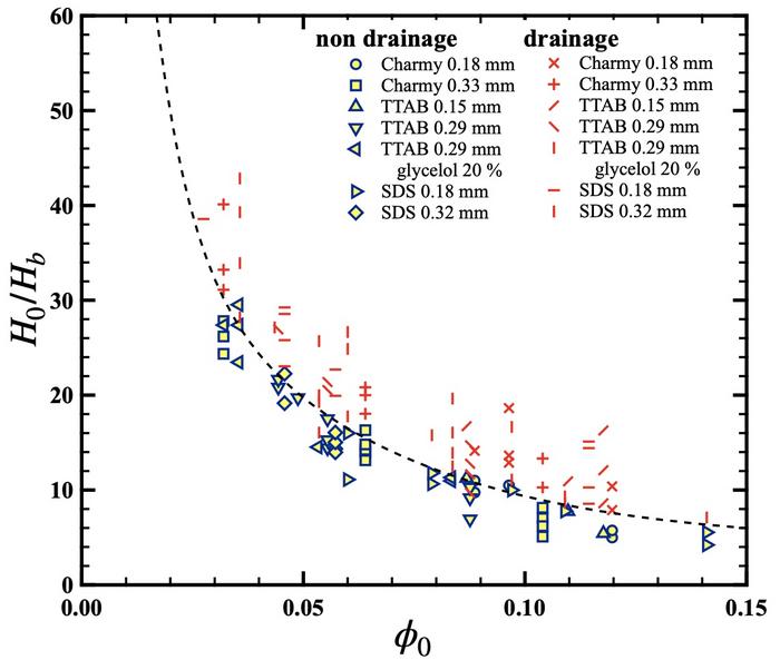 Drainage points for different surfactants follow a universal law.