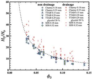 Drainage points for different surfactants follow a universal law.