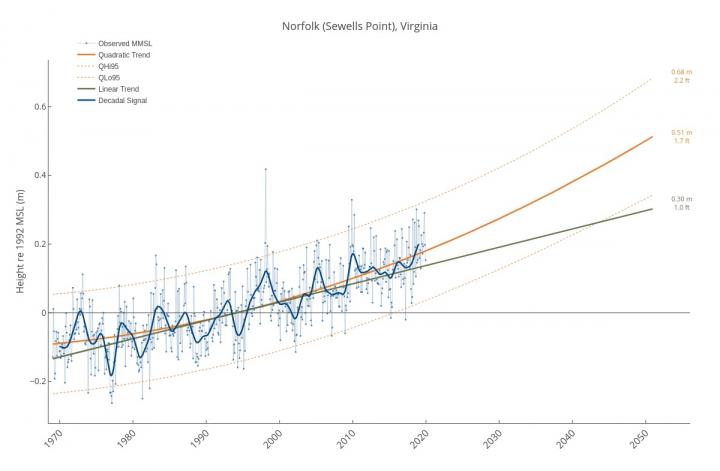 2019 Sea-Level Report Card