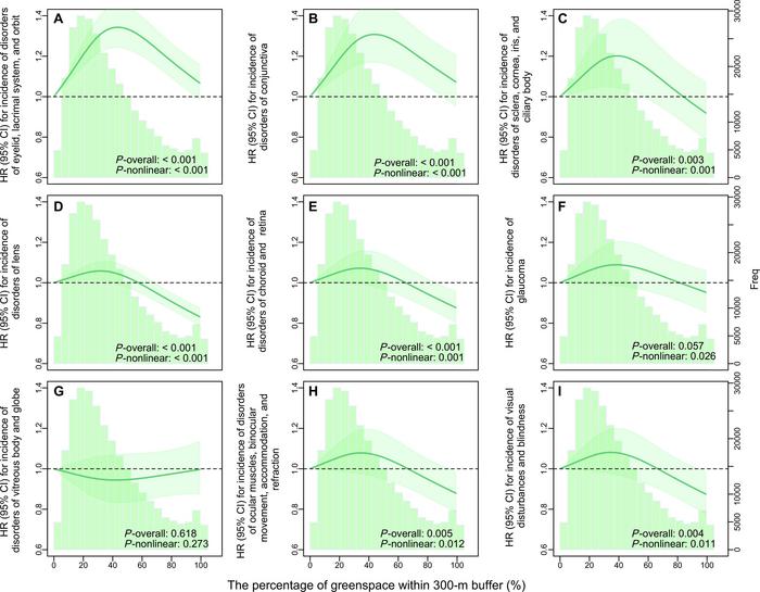 The exposure–response curves between the percentage of greenspace within 300-m buffer and the incidence of 9 ocular and adnexal disease subtypes