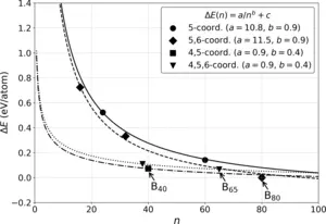 Energetic stability of boron fullerenes as a function of size and atomic coordination