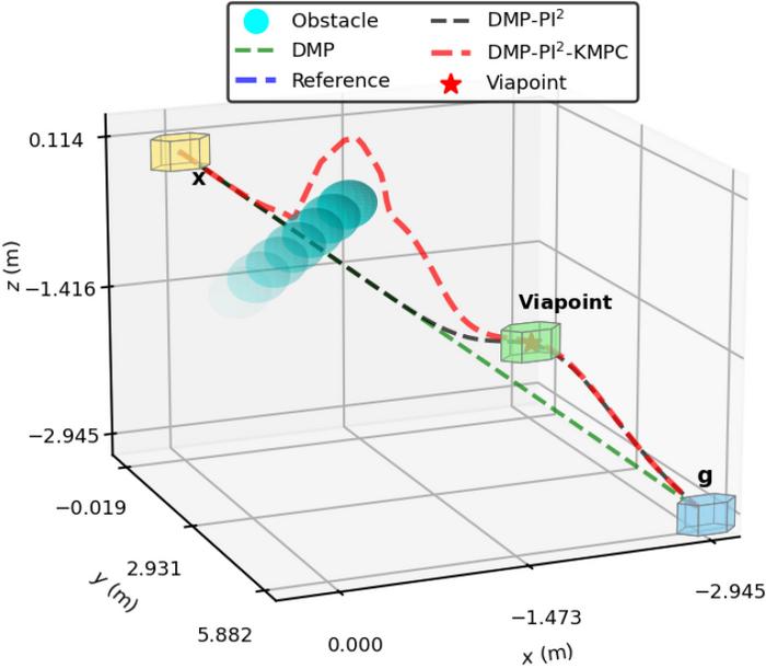 Fig. 6. Dynamic-obstacle avoidance and passage through prescribed point via internal–external parameter adjustment.