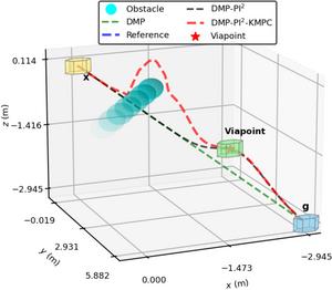 Fig. 6. Dynamic-obstacle avoidance and passage through prescribed point via internal–external parameter adjustment.