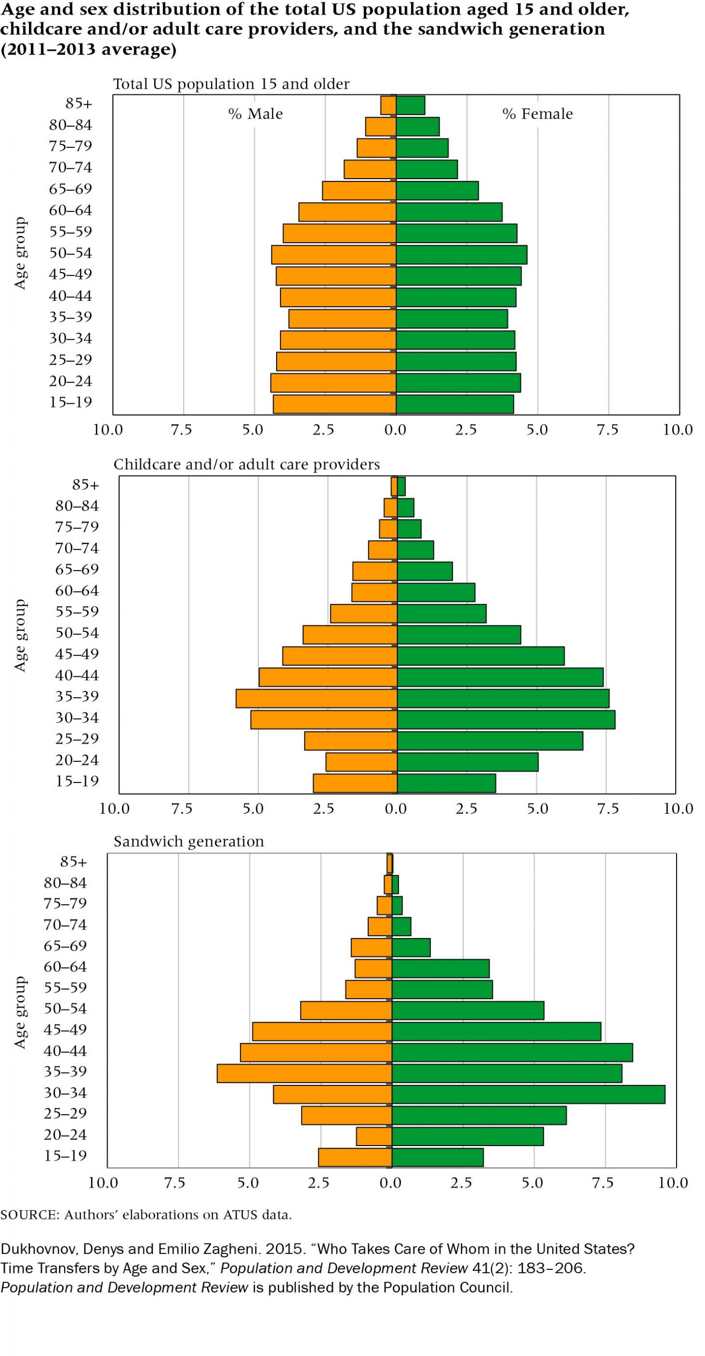 Mean Per Capita Unpaid Care
