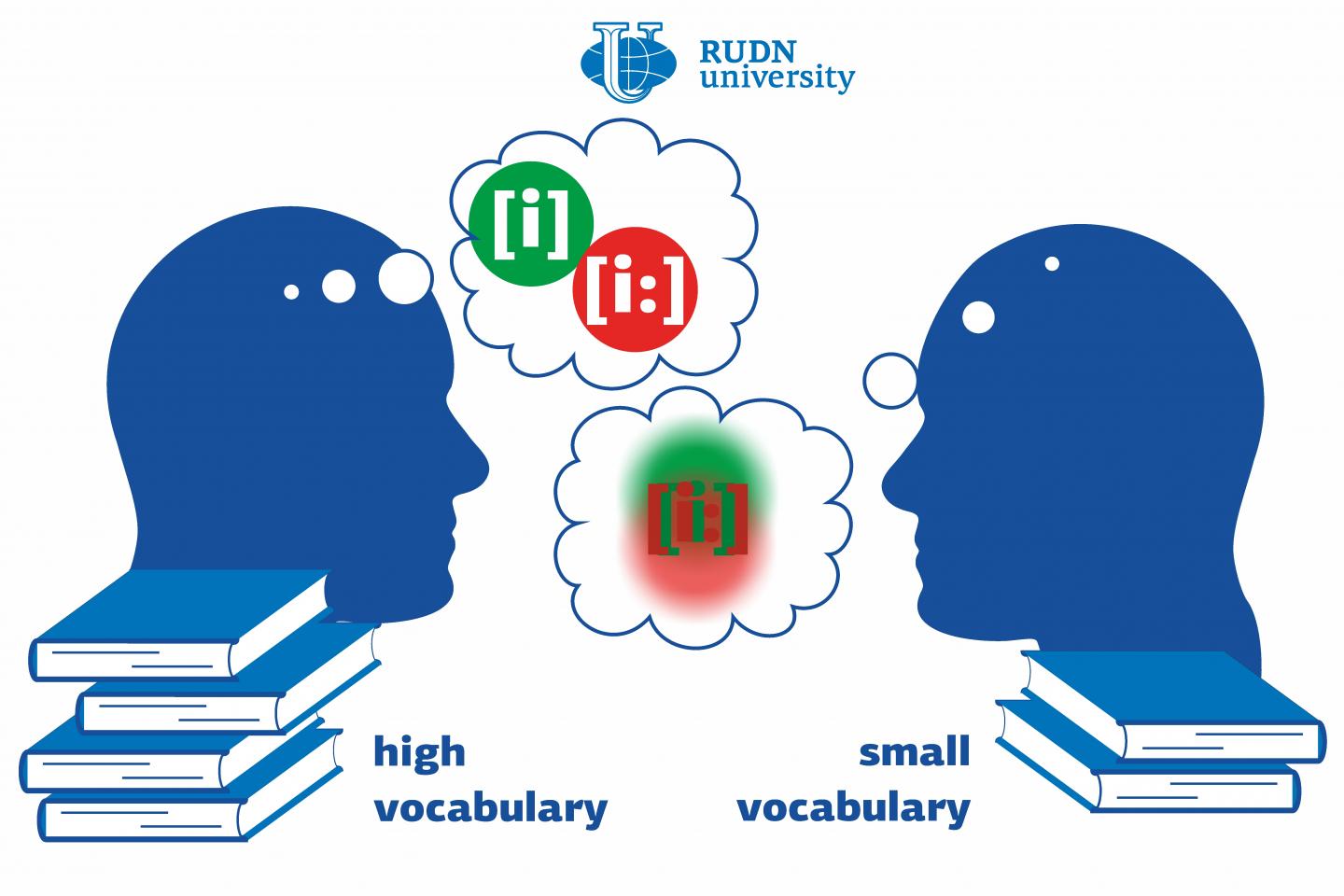 Vocabulary Size Affects One's Ability to Differentiate Between Vowels in a Foreign Language, Say Linguists from RUDN University