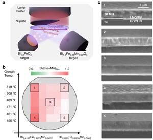 Overview of the biaxial combinatorial sputtering approach and the resulting films.
