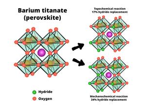 Mechanochemical reactions doubled hydrogen storage