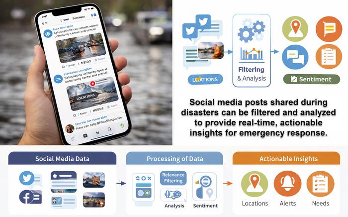 Social media posts shared during a flood event show how user-generated information can be filtered and analysed to provide actionable insights for disaster management. Illustrative image generated using AI.
