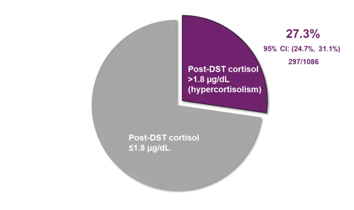 (Prevalence of hypercortisolism in resistant hypertension patients from the MOMENTUM Study