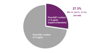 (Prevalence of hypercortisolism in resistant hypertension patients from the MOMENTUM Study