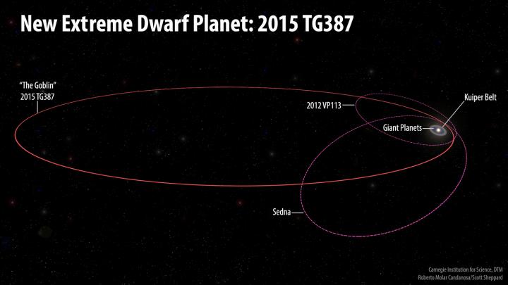 Inner Oort Cloud Object Orbits