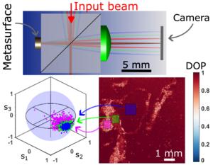 Figure | Metasurface polarimeter and experimental results.
