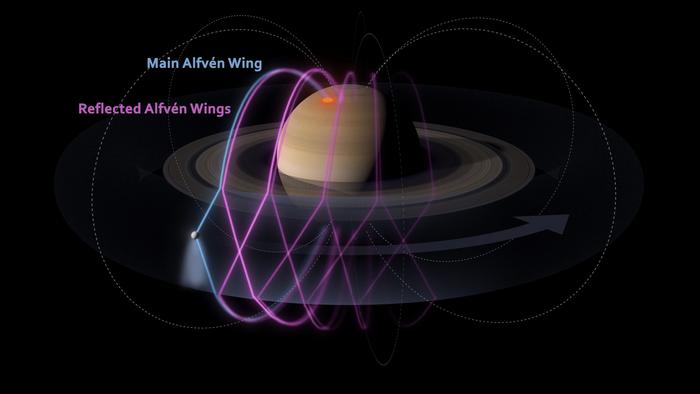Illustration of the electrodynamic interaction between Enceladus and Saturn.