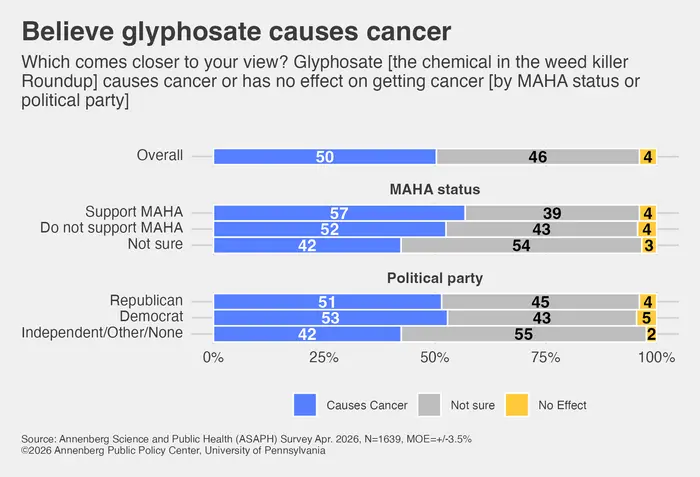 Half in U.S. say glyphosate poses cancer risk, and nearly as many are unsure