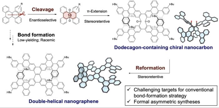 How the new molecules were made