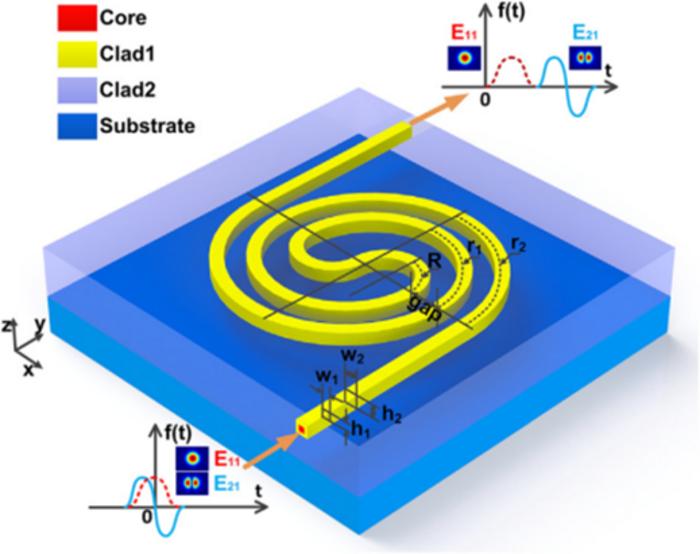 The Concept and Structure of DMGD-Controlled Devices