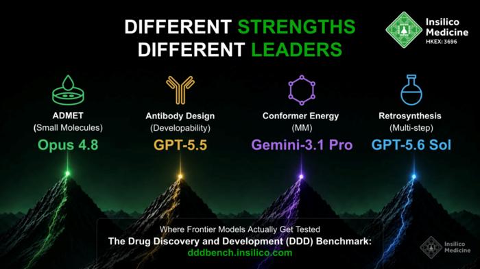 Insilico Medicine Launches the Industry's First Drug Discovery and Development (DDD) Benchmark as a Service, to Evaluate Frontier AI and Foundation Models on Real-World Science