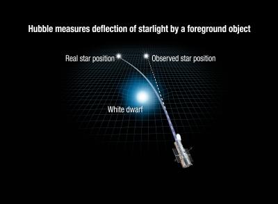 How Gravity Can Bend Starlight
