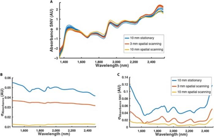 Figure 7. Experimental validation of spectral repeatability improvements achieved by spatial scanning compared to stationary measurement modes.