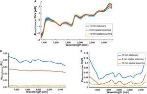 Figure 7. Experimental validation of spectral repeatability improvements achieved by spatial scanning compared to stationary measurement modes.
