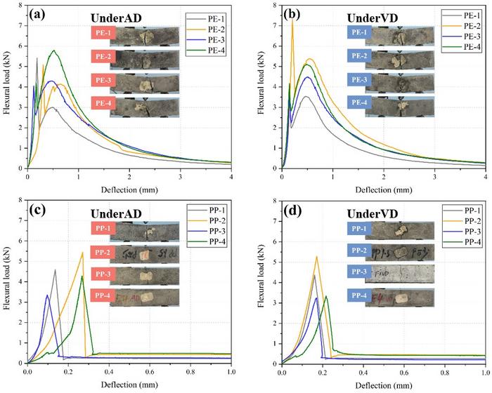 Flexural load-deflection curves of polyethylene (PE) fiber reinforced and polypropylene (PP) fiber reinforced concrete under atmospheric pressure (AD) and low vacuum (VD) conditions