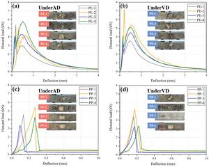Flexural load-deflection curves of polyethylene (PE) fiber reinforced and polypropylene (PP) fiber reinforced concrete under atmospheric pressure (AD) and low vacuum (VD) conditions