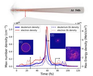 The spacial and temporal profile of plasmas density and energy density.