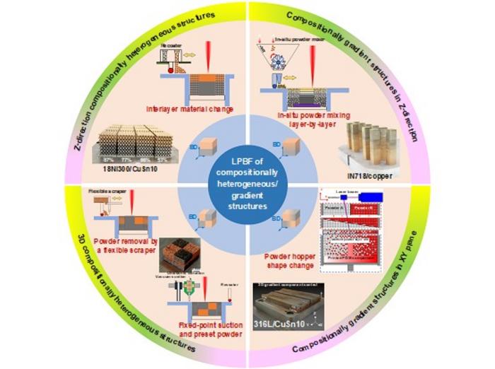 Overview of compositionally heterogeneous/gradient metallic structures via laser powder bed fusion additive manufacturing technology
