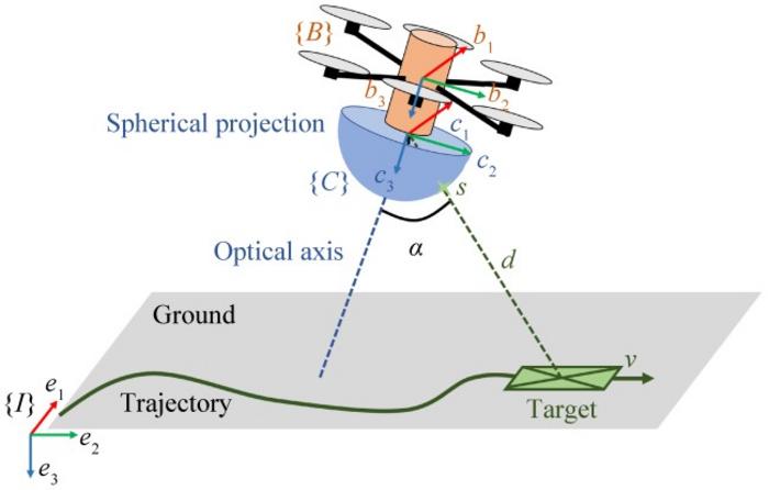 SCHEMATICS REPRESENTING THE INERTIAL FRAME, BODY FRAME AND CAMERA FRAME