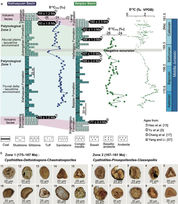 Stratigraphy and climate indicators of the Yanliao Biota