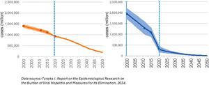 Estimated number of individuals living with chronic hepatitis B virus (orange) and hepatitis C virus (blue) infection in Japan between 2000 and 2020, with projected future trends to 2050