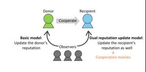Your Reputation Depends on How Others Treat You