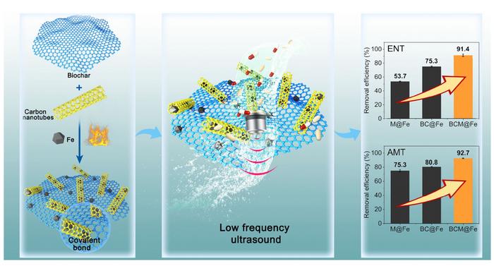 Sustainable removals of antibiotics via biochar-enhanced ultrasound cavitation effect: synergy of carbon nanotube bonded biochar@Fe3C composite and low frequency energy efficiency