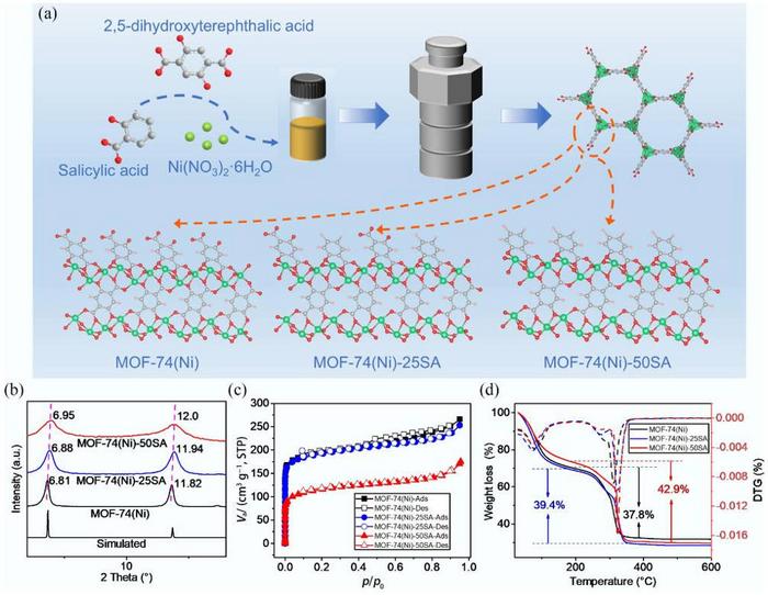 (a) Schematic illustration of the solvothermal synthesis of MOF-74(Ni)-xSA. (b) XRD patterns of MOF-74(Ni)-xSA and simulated MOF-74(Ni). (c) N2 adsorption–desorption isotherms and (d) TG-DTG curves of MOF-74(Ni)-xSA samples.