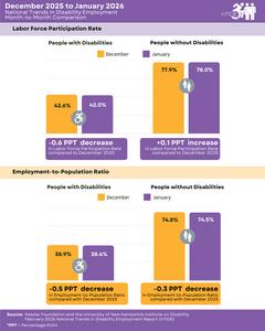 nTIDE Month-to-Month Comparison of Labor Market Indicators for People with and without Disabilities
